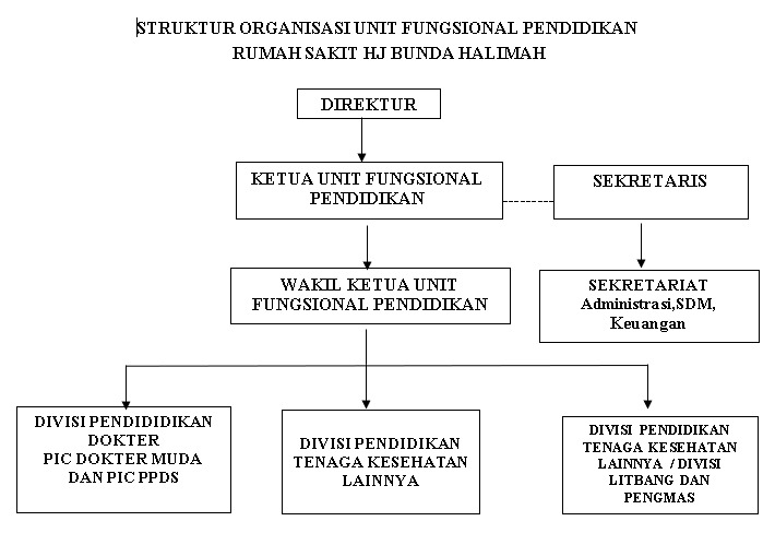 Struktur Organisasi Unit Fungsional Pendidikan RS Hj. Bunda Halimah